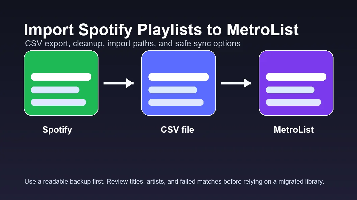 Spotify playlist export flowing through a CSV file into MetroList