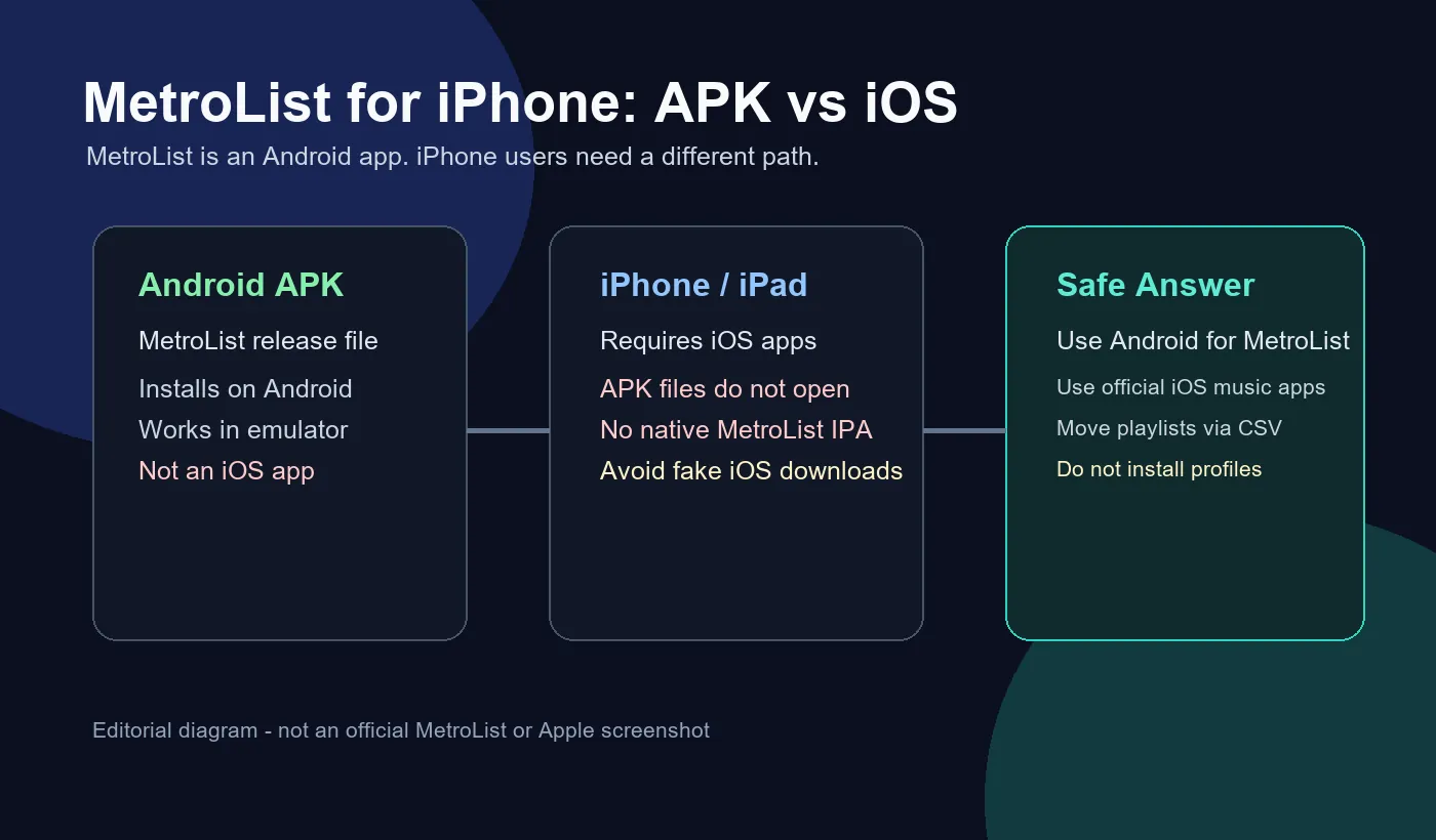 Diagram explaining that MetroList APK is for Android and does not install directly on iPhone or iPad