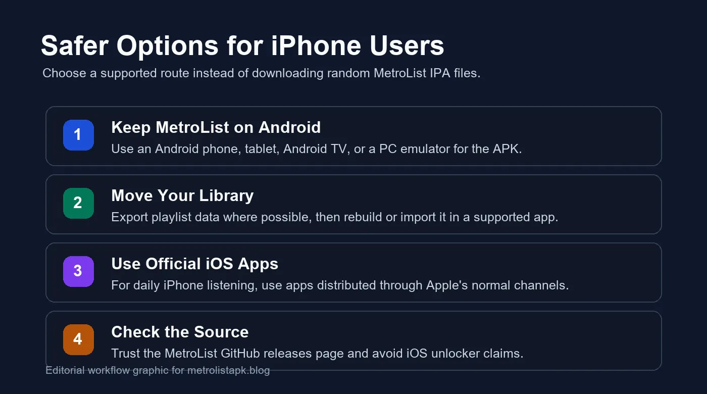 Workflow graphic showing safe choices for iPhone users who cannot install MetroList APK directly