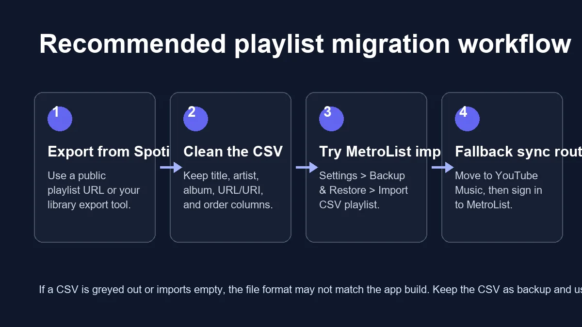 Four-step workflow for exporting a Spotify playlist, cleaning CSV columns, importing to MetroList, and using YouTube Music sync as fallback